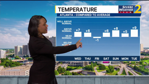 Temperatures are going to start warming
